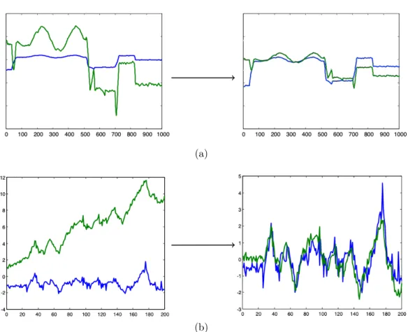 Figure 2.2 – (a) Amplitude scaling: If compared before amplitude scal- scal-ing (left), these time series appear very different