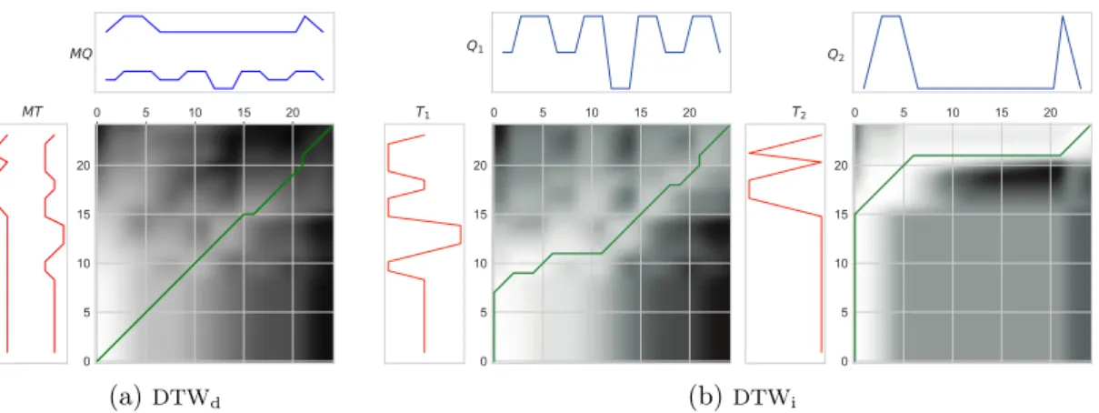 Figure 2.18 – For two multidimensional time series T and Q. (a) The DTW d (Q, T) = 0.559