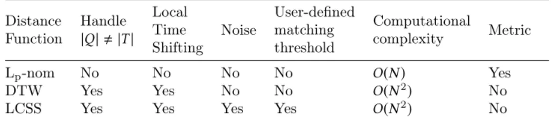 Table 2.1 – Comparison among three distance functions on raw representa- representa-tions of timeseries data.