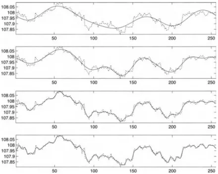 Figure 2.20 – Approximation of IBM stock price time series with a DFT.