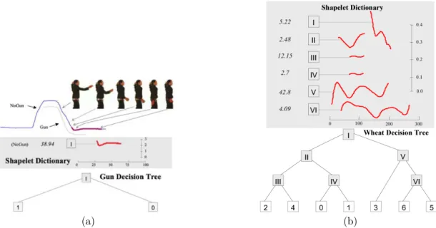 Figure 2.23 – Two examples of shapelet-based decision tree:(a) the dictio- dictio-nary of shapelets, with the thresholds is used to build a decision tree for the Gun_point dataset [CKH+15]