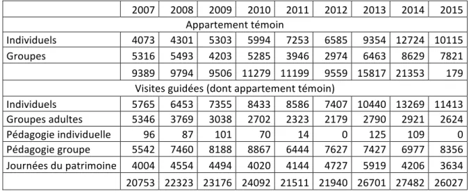 Tableau N°1 : Fréquentation du centre reconstruit 