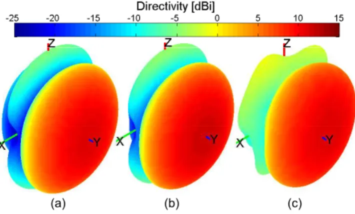 Fig. 5. Proposed array simulated and measured 2D total directivity radiation pattern. (a) Horizontal plane and (b) vertical plane.