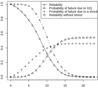 Fig. 2. Reliability and probability of failure due to an excessive deterioration or due to a shock with α = 5; a = 0.05; F A = 0.96; b = 0.025; L = 2