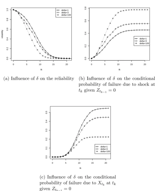 Fig. 3. Illustration of the influence of routine maintenance period δ on the reliability and the different probabilities of failure