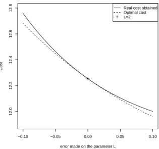 Fig. 10. Influence of the error made on the failure threshold: