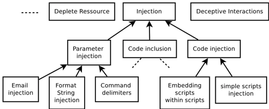 Figure 1.2 – Extrait de CAPEC montrant une partie de la hiérarchie des mécanismes d’attaque.