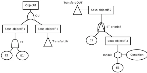 Figure 2.4 – Dans cette structure d’arbre d’attaque, les portes de transferts (représentées par des triangles) permettent de découper l’arbre en sous-structures