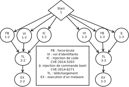 Figure 2.12 – Graphe d’attaques présentant le scénario de la figure 2.6.