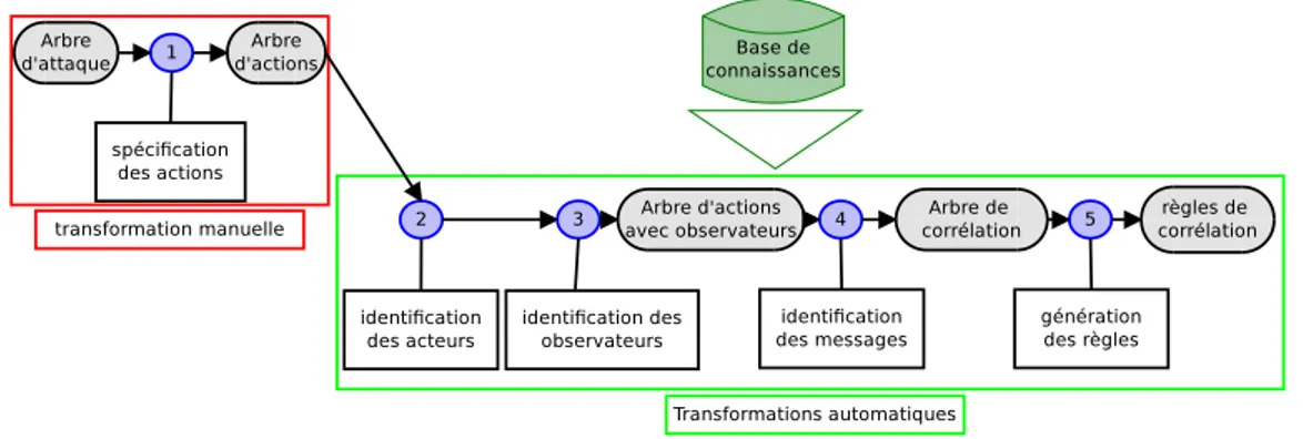 Figure 4.1 – Vue globale des différentes transformations permettant de générer des règles de corrélation à partir d’un arbre d’attaque représentant un scénario d’attaque.