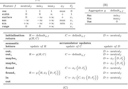 Fig. 6 (A) Features: their neutral, minimum, and maximum values, and the function fv i