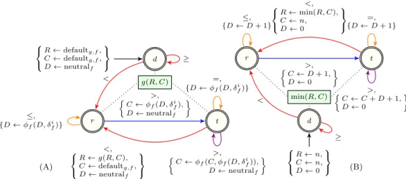 Fig. 7 (A) Aggregation of pattern features automaton of the peak pattern with respect to the aggregation operator g applied to feature f, (B) corresponding concrete automaton for g = min and f = width for the min_width_peak(result, hx 0 , x 1 , 