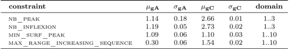 Table 2 Run-Time Performance Evaluation for Selected Constraints