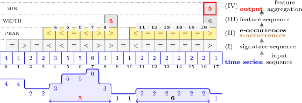 Fig. 1 Describing time-series constraints as a function composition, exemplified on the min_width_peak(5, h 4, 4, 2, 2, 3, 5, 5, 6, 3, 1, 1, 2, 2, 2, 2, 2, 2, 1 i ) constraint instance of  Exam-ple 1 in Section 2.1: (I) building the signature sequence by c