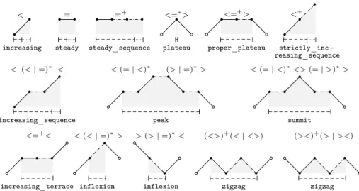 Fig. 2 Illustration of the patterns of Table 1, with time on the horizontal axis and the mea- mea-surements on the vertical axis: only the relative vertical positions of adjacent points matter, not their magnitudes