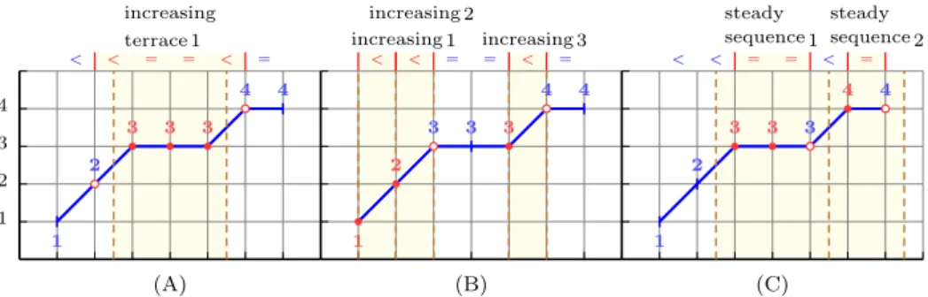 Fig. 3 Illustrating the three patterns of Example 2: s-occurrence are shown on top of each sub-figure, i-occurrence are shown with plain circles, e-occurrences correspond to those plain and hollow circles that are located in the yellow parts between (or cr