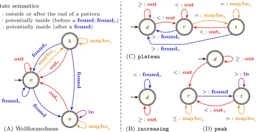 Fig. 4 (A) DFA defining the output language of a well-formed seed transducer. (B,C,D) Seed transducers, involving all eight letters of the semantic alphabet, of the increasing, plateau, and peak patterns, with regular expressions ‘<’, ‘<= ⇤ >’, an