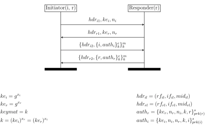 Figure 2.3: The IKEv2-Sig protocol. IKEv2-Sig is made of an init exchange, which runs a Diffie-Hellman protocol, and an auth exchange, which authenticates the parties to each other