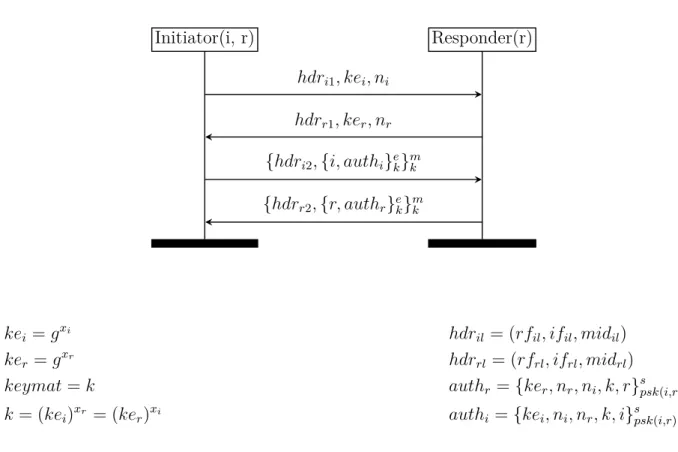 Figure 2.4: The IKEv2-PSK protocol. IKEv2-PSK is made of an init exchange, which runs a Diffie-Hellman protocol, and an auth exchange, which authenticates the parties to each other