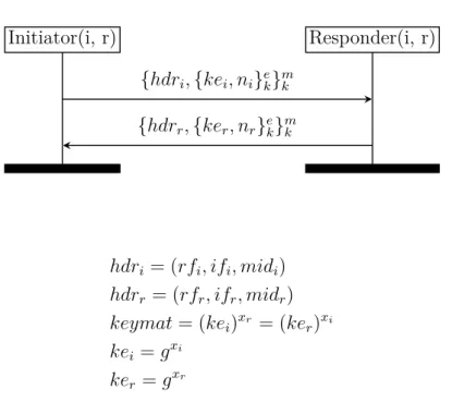 Figure 2.5: The IKEv2-Child protocol. IKEv2-Child runs a Diffie-Hellman protocol, pro- pro-tected by a pre-shared key.
