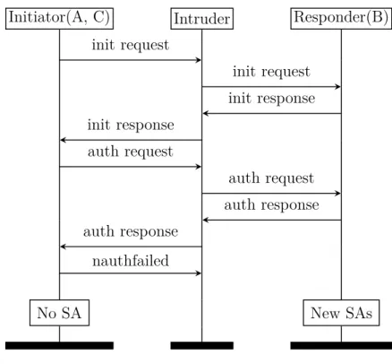 Figure 3.2: The penultimate authentication flaw. Violation of weak agreement for B: B’s peer A wanted to talk to C, not B