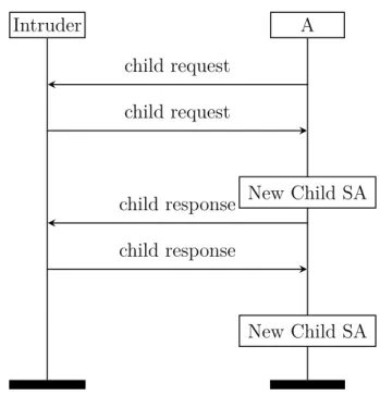Figure 3.3: The reflection attack. Violation of aliveness for the responder in IKEv2-Child.