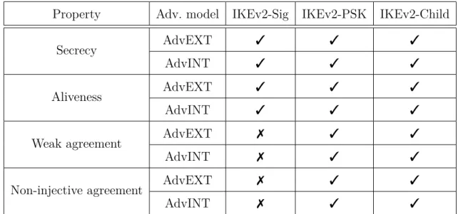 Figure 3.4: Analysis of IKEv2 using Spin. We write 3 when a subprotocol guarantees some property to some role in some adversary model, and 7 when it does not