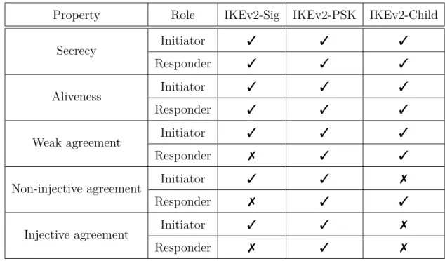 Figure 3.5: Analysis of IKEv2 using ProVerif. We write 3 when a subprotocol guarantees some property to some role, and 7 when it does not