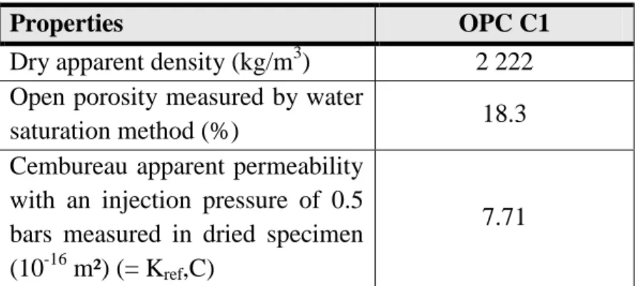 Table 2: Physical and transport properties (average of three measurements)  197 