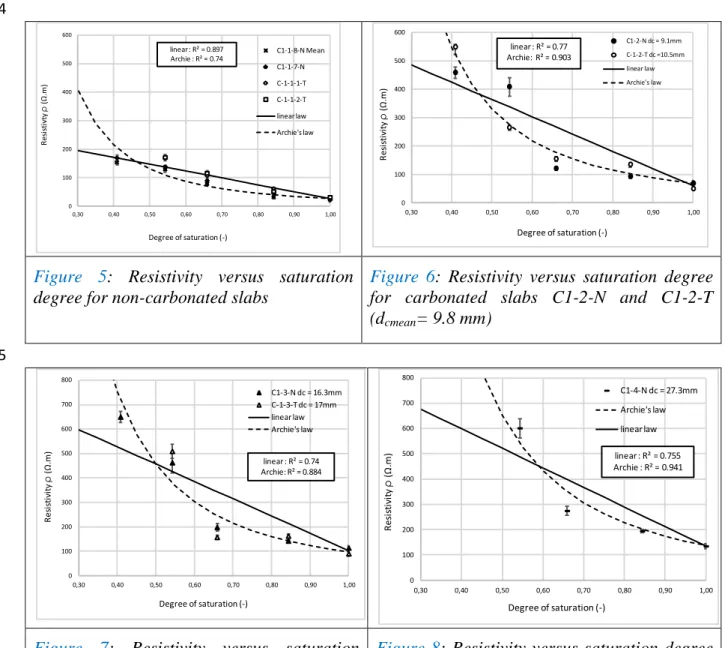 Figure  5:  Resistivity  versus  saturation  degree for non-carbonated slabs  