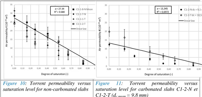 Figure  10:  Torrent  permeability  versus  saturation level for non-carbonated slabs 