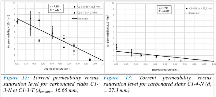 Figure  12:  Torrent  permeability  versus  saturation  level  for  carbonated  slabs   C1-3-N et C1-3-T (d cmean = 16.65 mm) 
