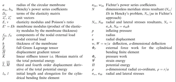 Fig. 1. Circular membrane under pressure.