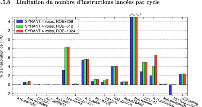 Figure 3.11  Amélioration de l'IPC avec SYRANT par rapport à la conguration BASE sur un processeur superscalaire à 4 voies, en fonction de la taille du ROB.