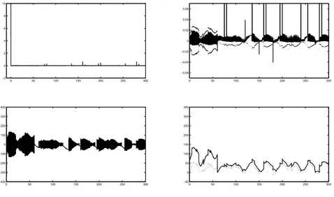 Figure 2: Control algorithm 1(7)-(13)-(14). Top-Left. Sliding variable σ versus time (sec).