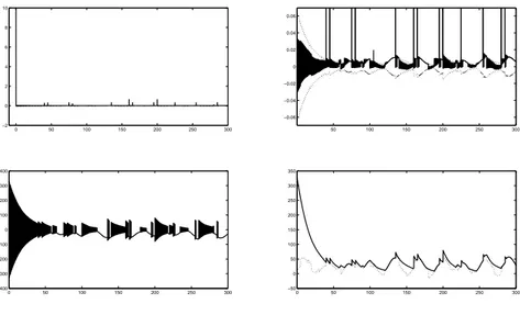 Figure 3: Control algorithm 2 (15)-(16). Top-Left. Sliding variable σ versus time (sec).