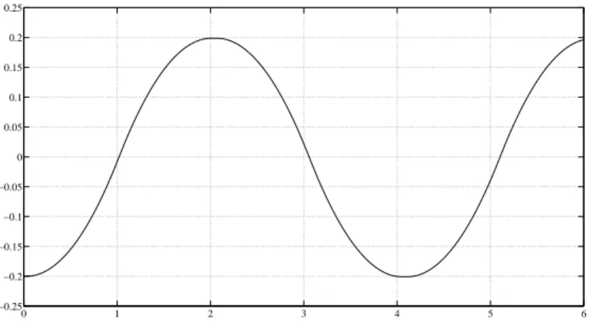 Figure 5: Desired position trajectory y d (t) (m) versus time (s).