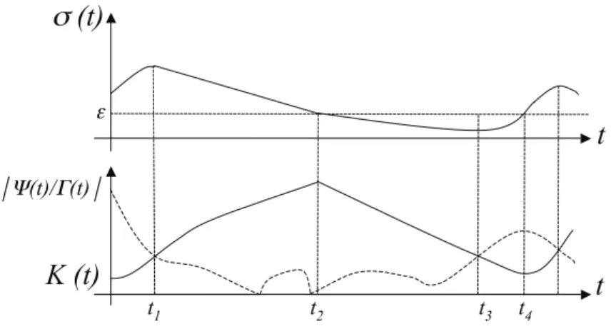 Figure 8: Scheme describing the behaviour of σ (Top) and K (Bottom) versus time.