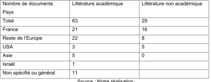 Tableau 2. La répartition de la littérature selon le pays du cas étudié  Nombre de documents 