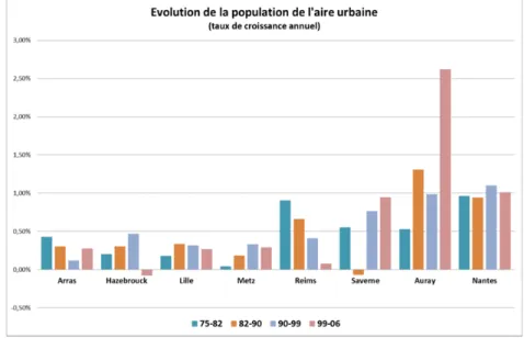 Figure 2  L’évolution de la population dans les 8 aires urbaines sélectionnées 