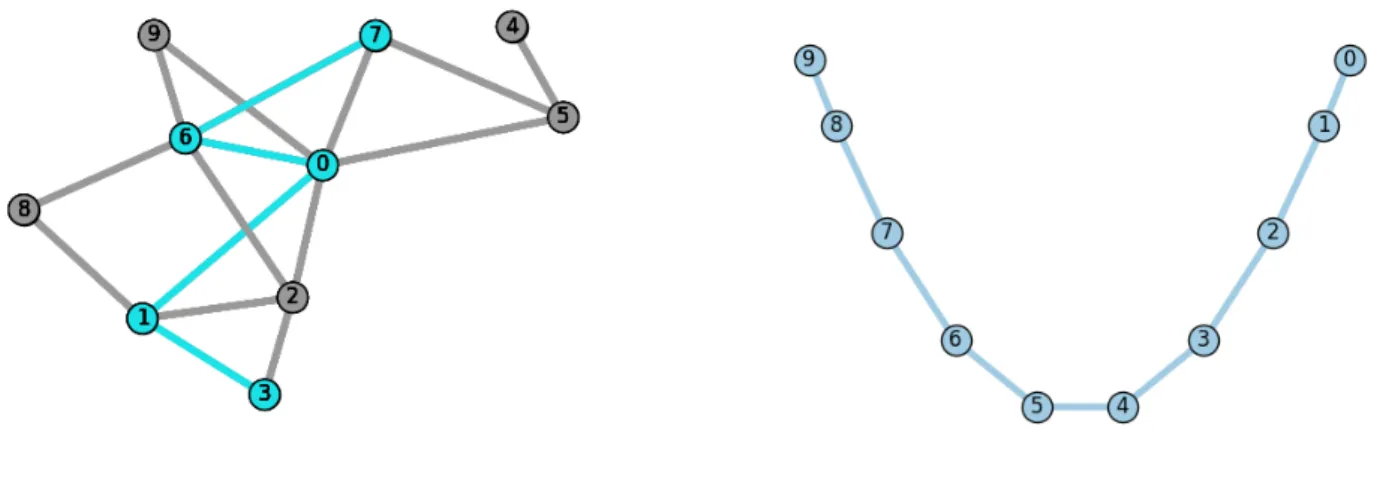 Figure 8.1: Left: General graph on which is colored the simple path 3-1-0-6-7. Right: 1D-graph.