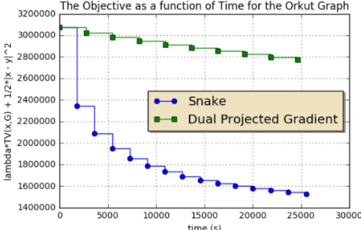 Figure 8.3: The algorithm Snake for the TV regularization is applied to diﬀerent graphs, with diﬀerent values of the parameter L.