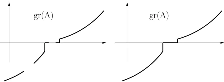 Figure 2.1: Left: A monotone operator over R which is not maximal. Right: A maximal monotone extension of the monotone operator