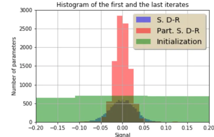 Figure 5.1: Left: The objective function F + G as a function of time in seconds for each algorithm.
