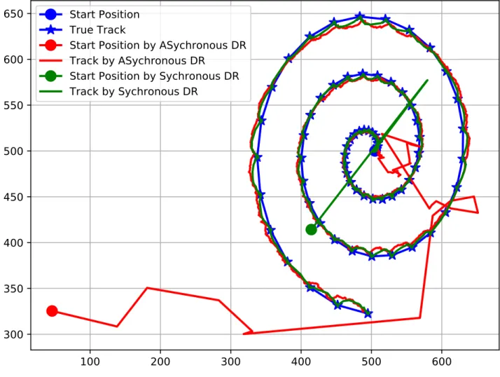 Figure 5.2: Numerical simulation results on tracking slowly moving target.