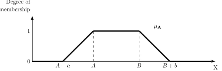Figure 1.4: Trapezoidal membership function
