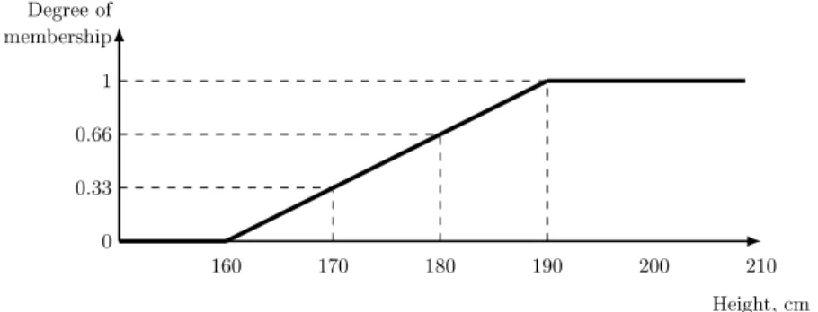 Figure 1.6: Graphical representation of the predicate tall (fuzzy set)