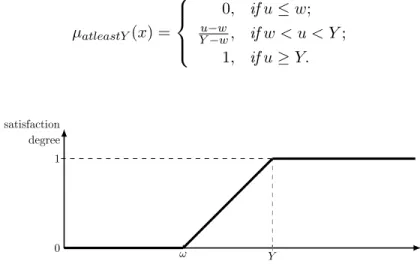 Figure 2.2: Membership function of the fuzzy number at least Y