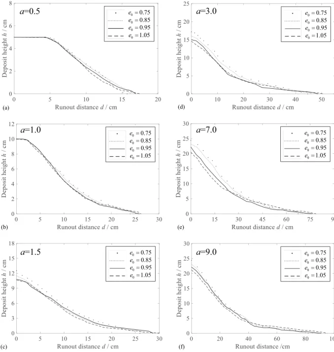 Fig. 13. Evolution of the normalized runout distance for different aspect ratios and initial void ratios: (a) for a = 0.5, (b) for a = 1.5; and (c) for a = 7.0.a=0.5e00.7500.85e00.95e01.05e00.75e00.85e00.95e01.05e00.75e00.85e00.95e01.05e00.75e00.85e00.95e0