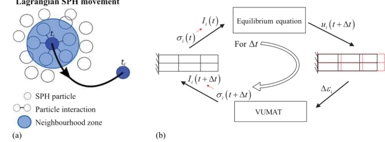 Fig. 1. SPH numerical method: (a) deformation of SPH method; and (b) ﬂ owchart of explicit analysis.
